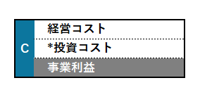 管理会計のPLである「MA損益計算書」の「事業利益区分」のイメージ。