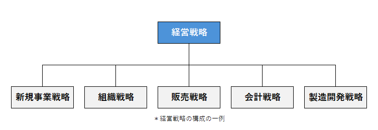 経営戦略の構成の一例:経営戦略=販売戦略+組織戦略+会計戦略+製造開発戦略+新規事業戦略