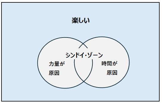 「楽しい経営」と「シンドイ経営」の位置関係。