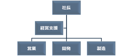 中小企業の組織図サンプルイメージ